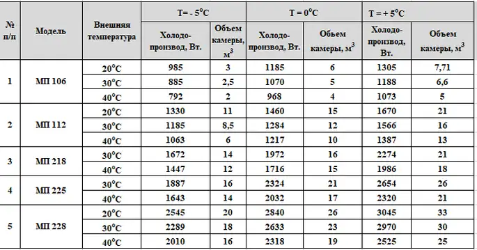 2022-04-25_08-05-47 Потолочный моноблок среднетемпературный Арктика МП 225