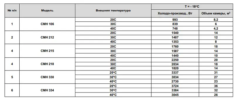 Холодильная сплит-система Арктика СМН 218 220В