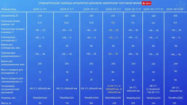 f36060e5bb58299456b6c1473ea0125274e6b003 Аппарат шоковой заморозки для пельменей Abat ШОК-10-1/1