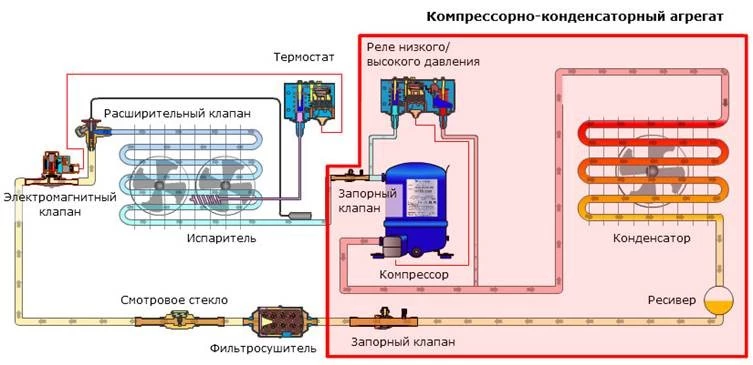Холодильный агрегат Холодильный агрегат